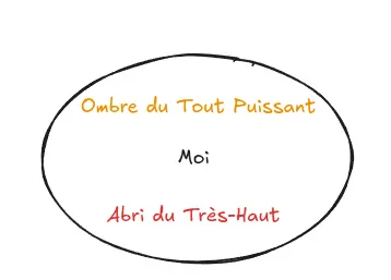 Schéma de positionnement Psaume 91:1